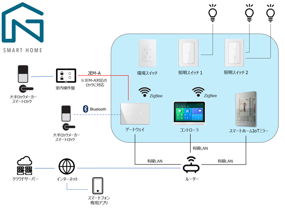 Iotを活用した日栄インテックの住宅設備 日栄インテック スマートホームサービス の販売開始 日栄インテック Smart Home スマートホームサービス